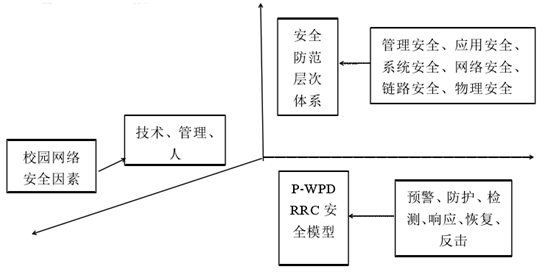 基于组合模型P-WPDRRC的校园网络安全体系研究