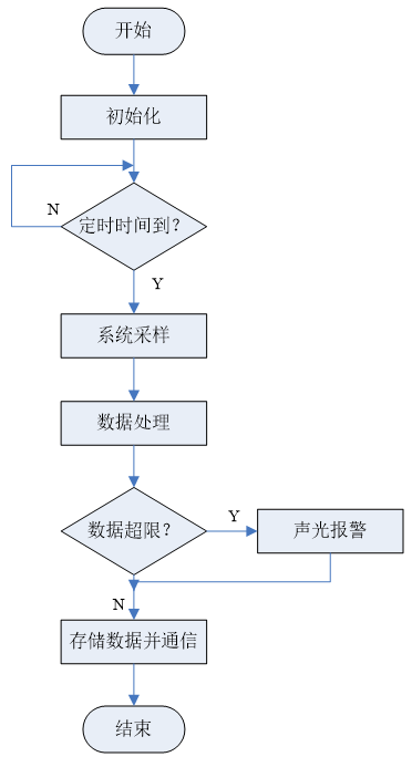 基于DSP的GIS气体状态在线监测系统设计与实现