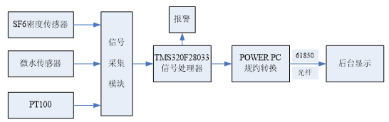 基于DSP的GIS气体状态在线监测系统设计与实现