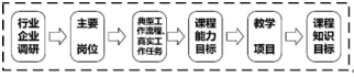 基于1+X证书制度的中职课程设计路径——以《数控车铣加工》课程为例
