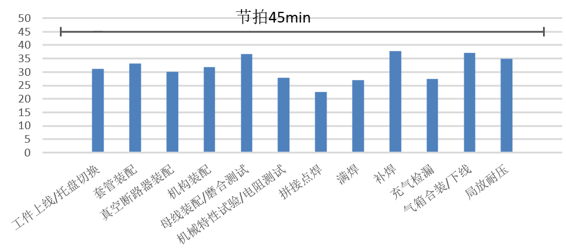 充气柜生产线工序重组与平衡研究