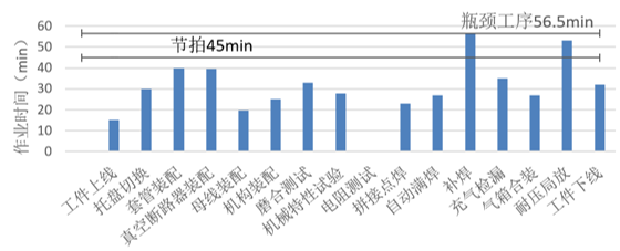 充气柜生产线工序重组与平衡研究