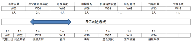充气柜生产线工序重组与平衡研究