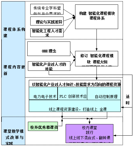 基于OBE理念的“金课”建设探索