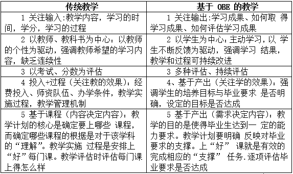 基于OBE理念的“金课”建设探索