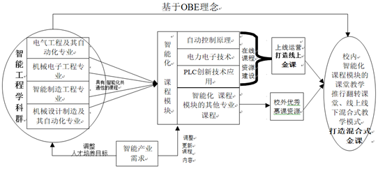 基于OBE理念的“金课”建设探索