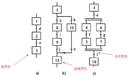 GRAPH编程语言在西门子PLC中的应用