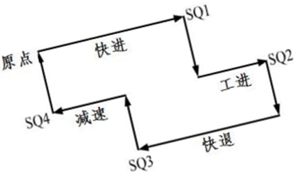GRAPH编程语言在西门子PLC中的应用