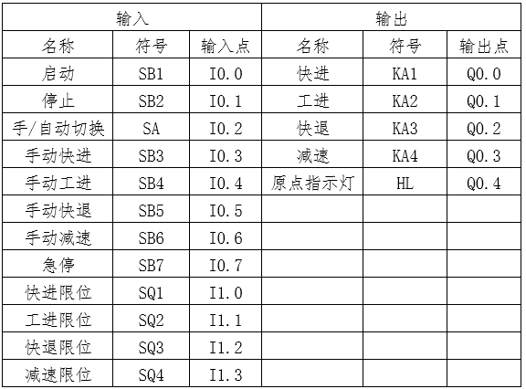 GRAPH编程语言在西门子PLC中的应用