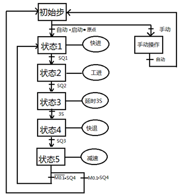 GRAPH编程语言在西门子PLC中的应用
