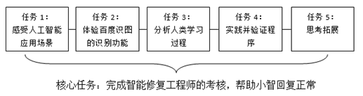 指向计算思维培养的初中人工智能教学设计与实践——以《人工智能初探》一课为例
