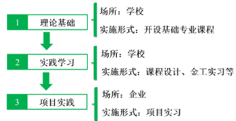 工科教育中实践教学改革的研究