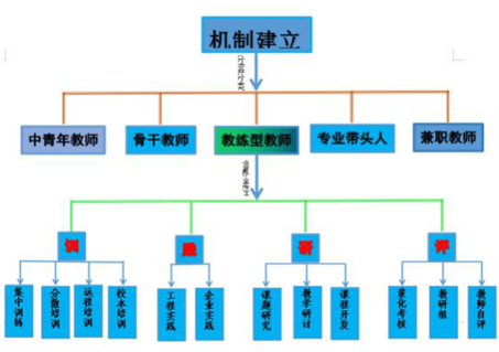 构建“训践研评”机制 赋能特色师资队伍建设--以剑阁职中智能制造专业为例