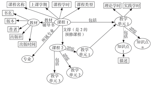 机械制图课程体系知识图谱的构建与应用实践