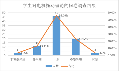 新科技在电机拖动控制教学中的应用