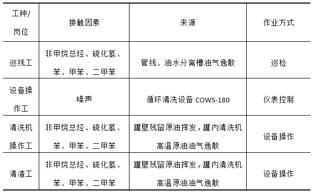 某油品储运企业管道特种作业现场职业病危害因素调查分析