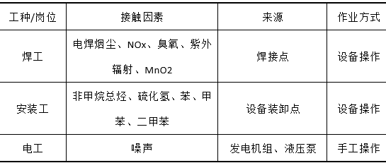 某油品储运企业管道特种作业现场职业病危害因素调查分析