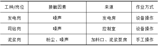 某油品储运企业管道特种作业现场职业病危害因素调查分析