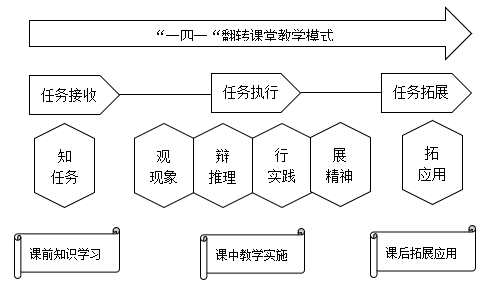 中职《电子技术基础》生态课堂的构建